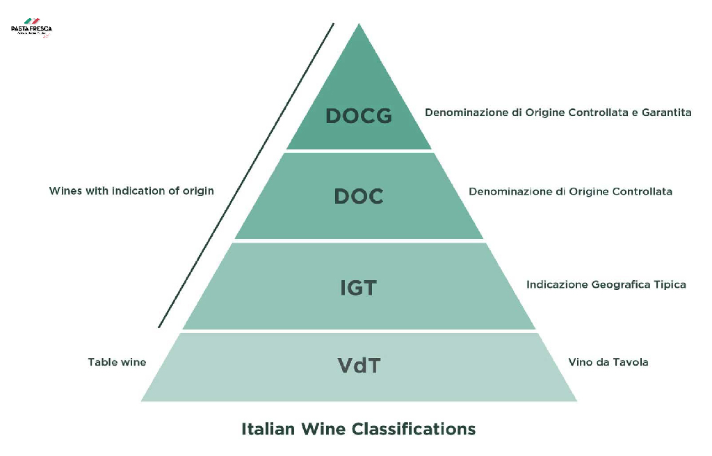 意大利葡萄酒有4个等级